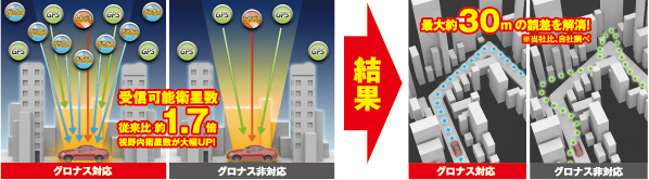 業界初！グロナス衛星対応