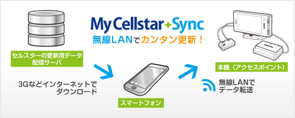 更新用データの転送方法