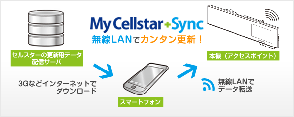 更新用データの転送方法