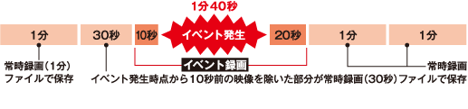 イベント録画モード