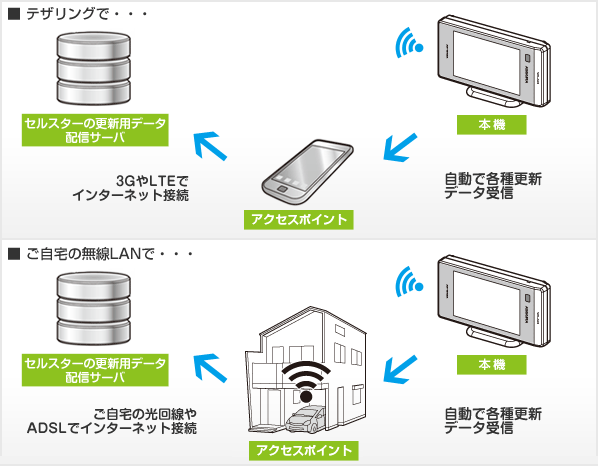 更新用データの転送方法