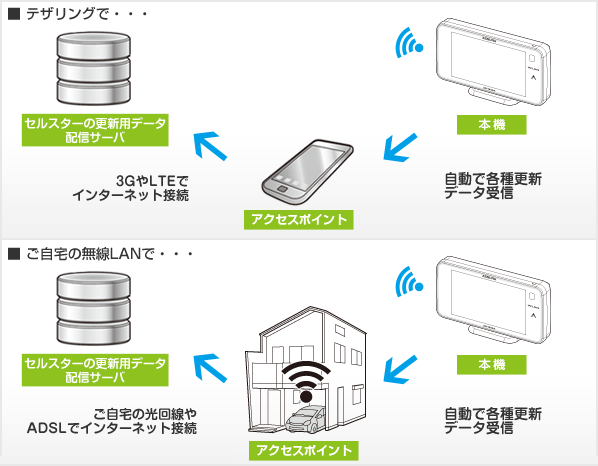 更新用データの転送方法