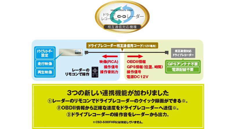 ドライブレコーダー通信対応機種