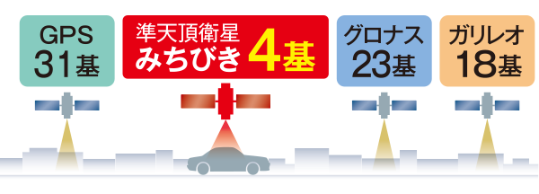 準天頂衛星「みちびき」の「サブメーター級測位補強サービス」に対応