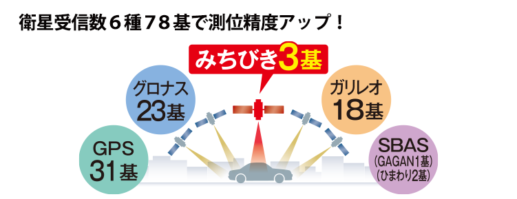 準天頂衛星「みちびき」衛星受信数4種81基で測位精度アップ！