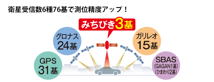 準天頂衛星「みちびき」衛星受信数4種81基で測位精度アップ！