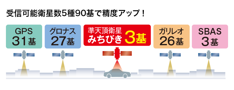 準天頂衛星「みちびき」衛星受信数4種81基で測位精度アップ！