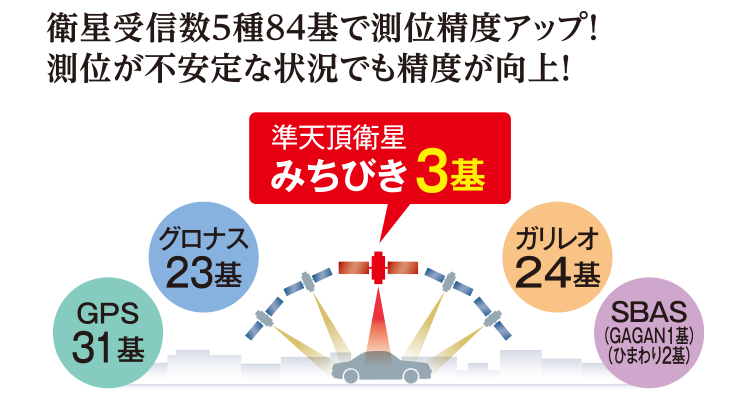 準天頂衛星「みちびき」衛星受信数4種81基で測位精度アップ！