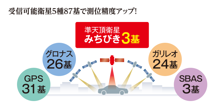 準天頂衛星「みちびき」衛星受信数5種90基で測位精度アップ！