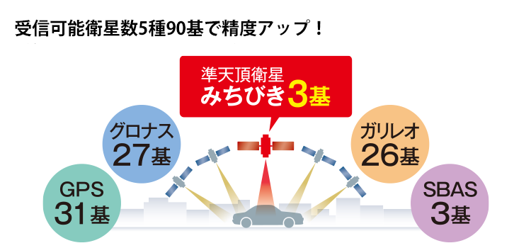 準天頂衛星「みちびき」衛星受信数5種90基で測位精度アップ！