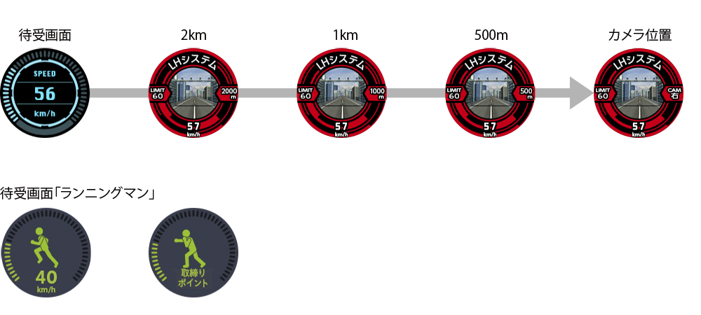 本体の画面と音声で速度取締機などを2km先（一般道は1km）から警告します。また、待受画面「ランニングマン」に設定すると専用の警告画面となります。