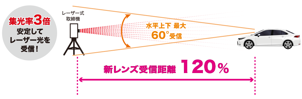 新設計のフレデリックスレンズVer.2 採用でレーザー受信性能アップ