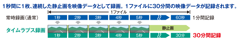 1秒間に1枚、連続した静止画を映像データとして録画。1ファイルに30分間の映像データが記録されます。