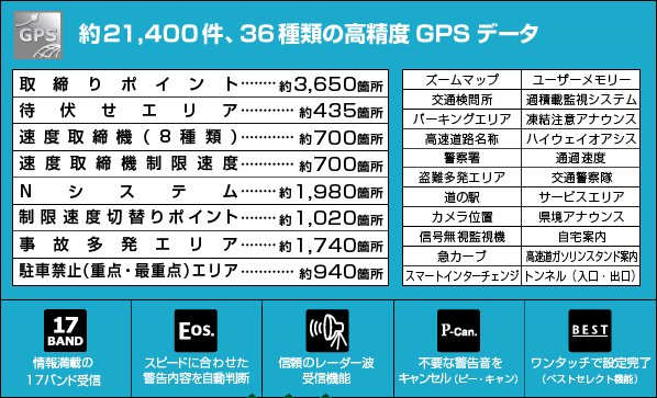 約21,400件、36種類の高精度GPSデータ