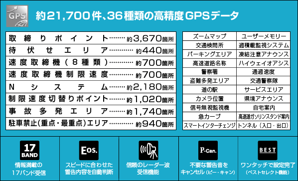 約21,700件、36種類の高精度GPSデータ