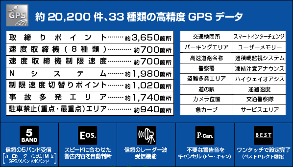 約20,200件、33種類の高精度GPSデータ