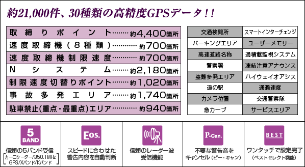 約20,300件、30種類の高精度GPSデータ